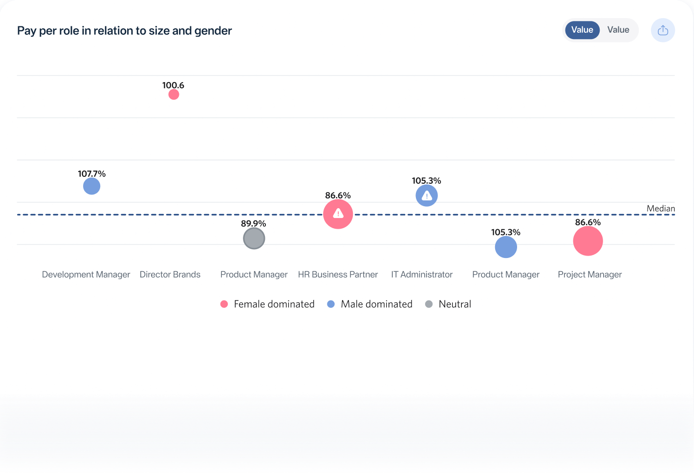Pay per role chart